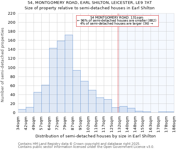 54, MONTGOMERY ROAD, EARL SHILTON, LEICESTER, LE9 7AT: Size of property relative to semi-detached houses houses in Earl Shilton