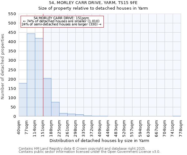 54, MORLEY CARR DRIVE, YARM, TS15 9FE: Size of property relative to detached houses houses in Yarm
