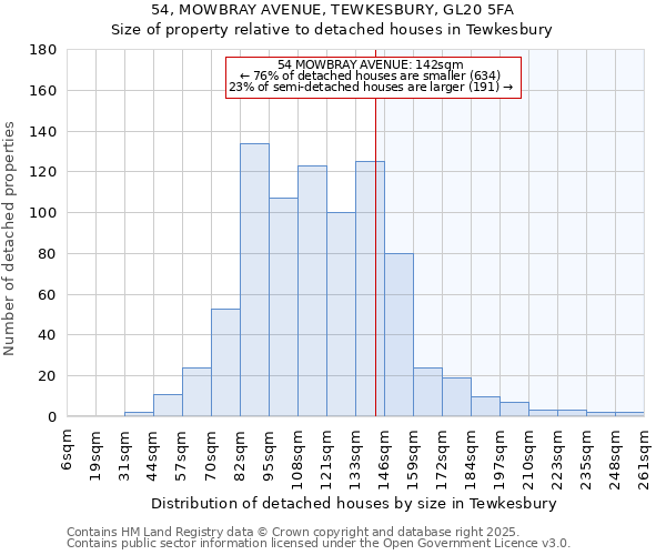54, MOWBRAY AVENUE, TEWKESBURY, GL20 5FA: Size of property relative to detached houses houses in Tewkesbury