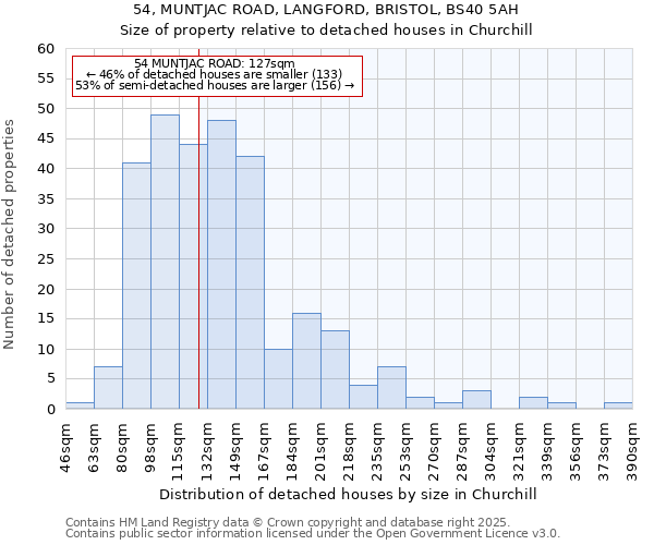 54, MUNTJAC ROAD, LANGFORD, BRISTOL, BS40 5AH: Size of property relative to detached houses houses in Churchill