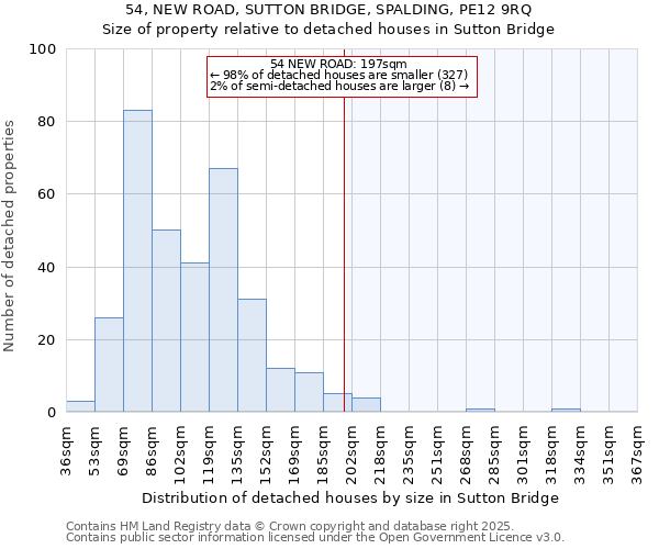 54, NEW ROAD, SUTTON BRIDGE, SPALDING, PE12 9RQ: Size of property relative to detached houses houses in Sutton Bridge