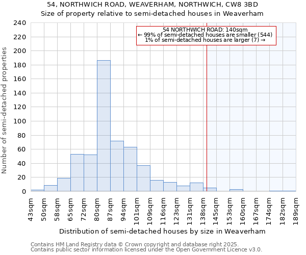 54, NORTHWICH ROAD, WEAVERHAM, NORTHWICH, CW8 3BD: Size of property relative to semi-detached houses houses in Weaverham