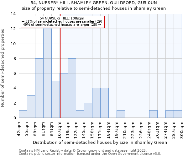 54, NURSERY HILL, SHAMLEY GREEN, GUILDFORD, GU5 0UN: Size of property relative to semi-detached houses houses in Shamley Green