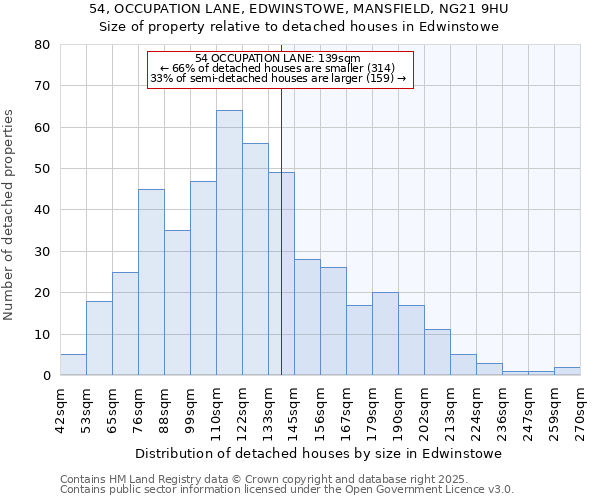 54, OCCUPATION LANE, EDWINSTOWE, MANSFIELD, NG21 9HU: Size of property relative to detached houses houses in Edwinstowe