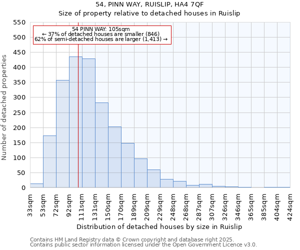 54, PINN WAY, RUISLIP, HA4 7QF: Size of property relative to detached houses houses in Ruislip