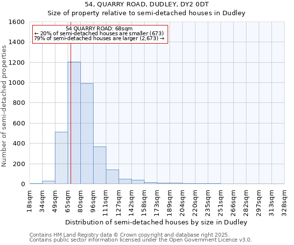 54, QUARRY ROAD, DUDLEY, DY2 0DT: Size of property relative to semi-detached houses houses in Dudley