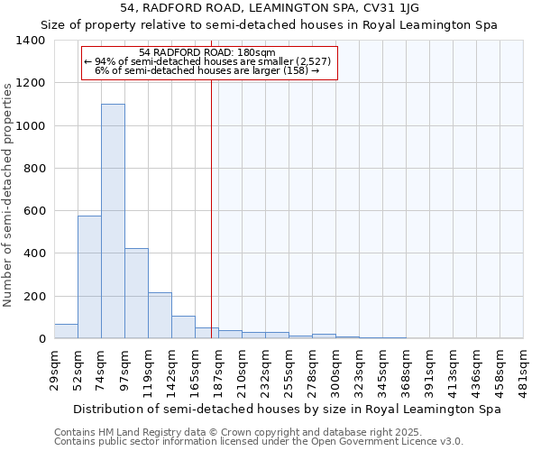 54, RADFORD ROAD, LEAMINGTON SPA, CV31 1JG: Size of property relative to semi-detached houses houses in Royal Leamington Spa