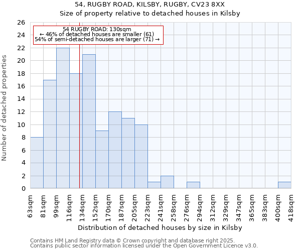 54, RUGBY ROAD, KILSBY, RUGBY, CV23 8XX: Size of property relative to detached houses houses in Kilsby
