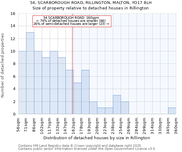 54, SCARBOROUGH ROAD, RILLINGTON, MALTON, YO17 8LH: Size of property relative to detached houses houses in Rillington