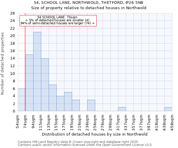 54, SCHOOL LANE, NORTHWOLD, THETFORD, IP26 5NB: Size of property relative to detached houses houses in Northwold