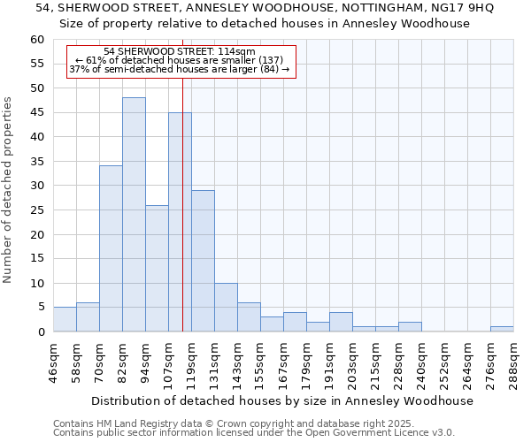 54, SHERWOOD STREET, ANNESLEY WOODHOUSE, NOTTINGHAM, NG17 9HQ: Size of property relative to detached houses houses in Annesley Woodhouse