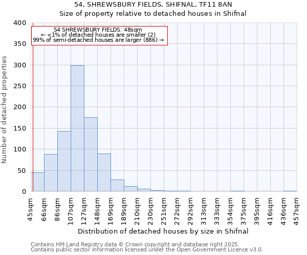 54, SHREWSBURY FIELDS, SHIFNAL, TF11 8AN: Size of property relative to detached houses houses in Shifnal
