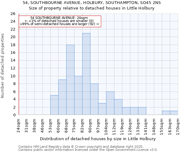 54, SOUTHBOURNE AVENUE, HOLBURY, SOUTHAMPTON, SO45 2NS: Size of property relative to detached houses houses in Little Holbury