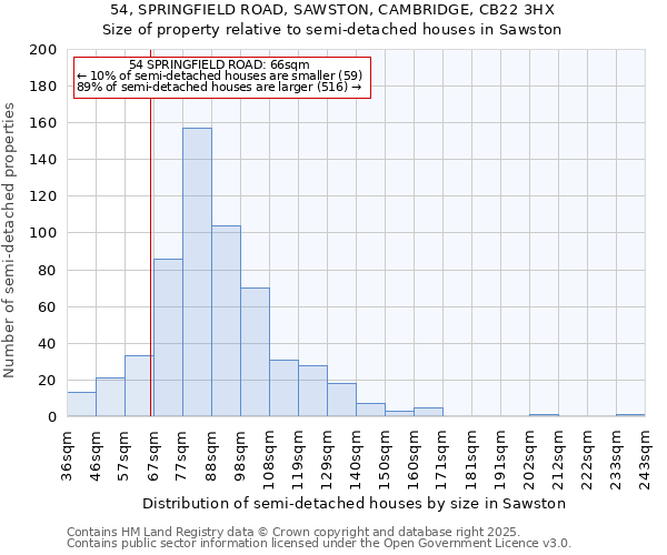 54, SPRINGFIELD ROAD, SAWSTON, CAMBRIDGE, CB22 3HX: Size of property relative to semi-detached houses houses in Sawston