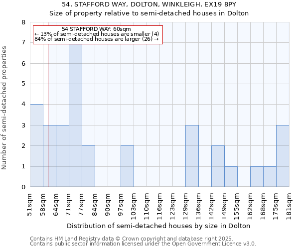 54, STAFFORD WAY, DOLTON, WINKLEIGH, EX19 8PY: Size of property relative to semi-detached houses houses in Dolton