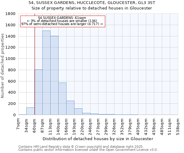 54, SUSSEX GARDENS, HUCCLECOTE, GLOUCESTER, GL3 3ST: Size of property relative to detached houses houses in Gloucester