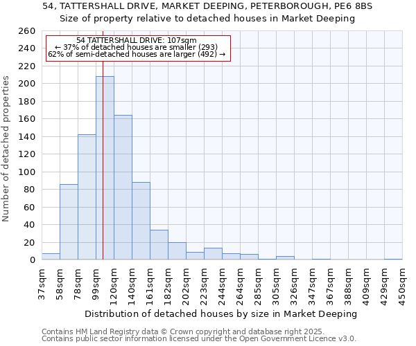 54, TATTERSHALL DRIVE, MARKET DEEPING, PETERBOROUGH, PE6 8BS: Size of property relative to detached houses houses in Market Deeping