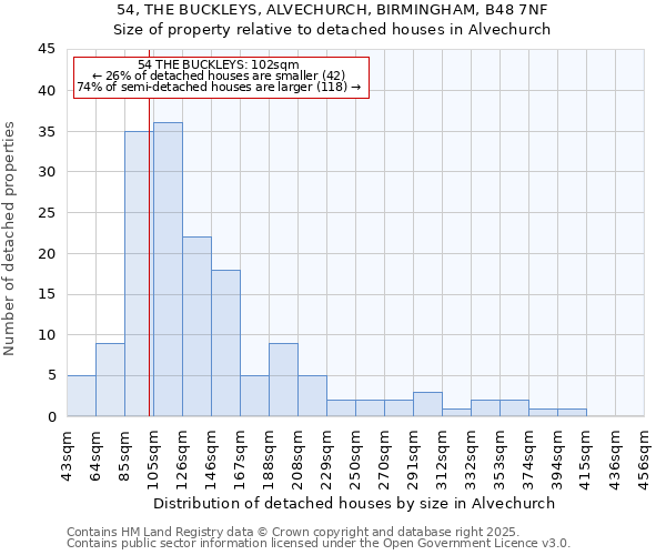 54, THE BUCKLEYS, ALVECHURCH, BIRMINGHAM, B48 7NF: Size of property relative to detached houses houses in Alvechurch
