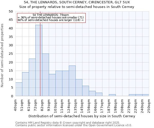 54, THE LENNARDS, SOUTH CERNEY, CIRENCESTER, GL7 5UX: Size of property relative to semi-detached houses houses in South Cerney