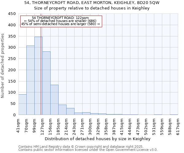 54, THORNEYCROFT ROAD, EAST MORTON, KEIGHLEY, BD20 5QW: Size of property relative to detached houses houses in Keighley