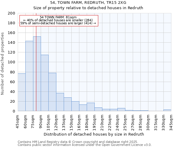54, TOWN FARM, REDRUTH, TR15 2XG: Size of property relative to detached houses houses in Redruth