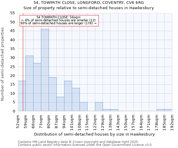 54, TOWPATH CLOSE, LONGFORD, COVENTRY, CV6 6RG: Size of property relative to semi-detached houses houses in Hawkesbury