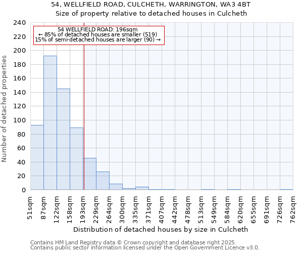54, WELLFIELD ROAD, CULCHETH, WARRINGTON, WA3 4BT: Size of property relative to detached houses houses in Culcheth