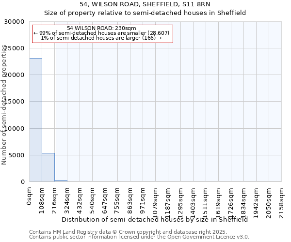 54, WILSON ROAD, SHEFFIELD, S11 8RN: Size of property relative to semi-detached houses houses in Sheffield