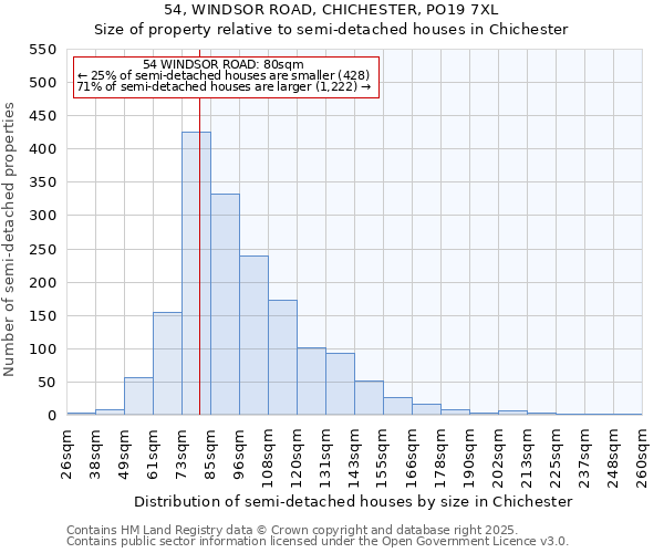 54, WINDSOR ROAD, CHICHESTER, PO19 7XL: Size of property relative to semi-detached houses houses in Chichester