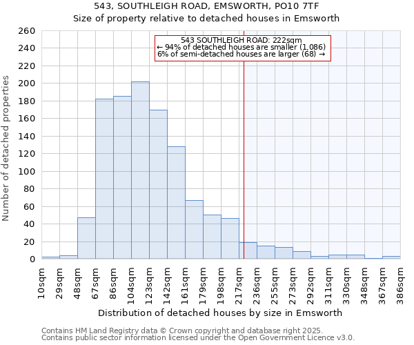 543, SOUTHLEIGH ROAD, EMSWORTH, PO10 7TF: Size of property relative to detached houses houses in Emsworth