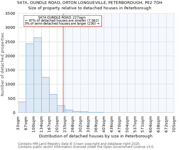 547A, OUNDLE ROAD, ORTON LONGUEVILLE, PETERBOROUGH, PE2 7DH: Size of property relative to detached houses houses in Peterborough