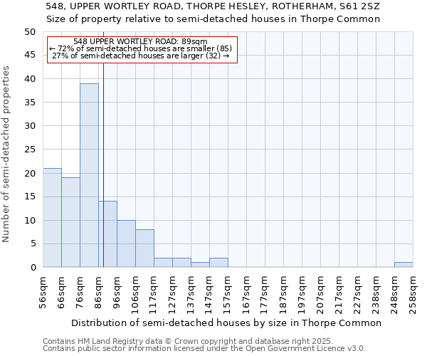 548, UPPER WORTLEY ROAD, THORPE HESLEY, ROTHERHAM, S61 2SZ: Size of property relative to semi-detached houses houses in Thorpe Common