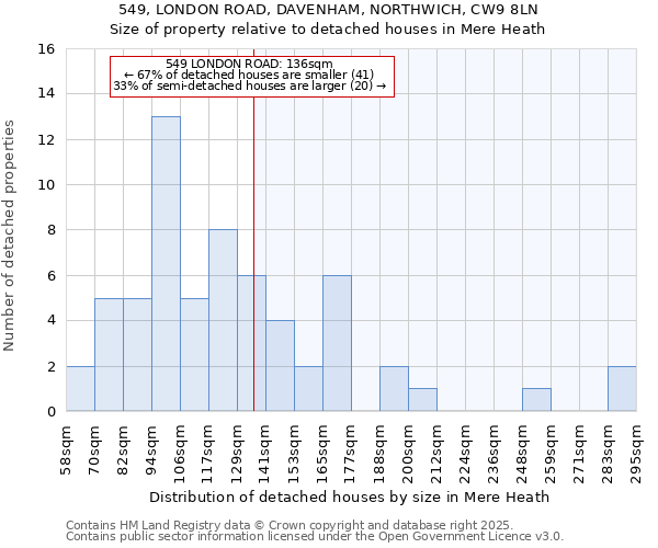 549, LONDON ROAD, DAVENHAM, NORTHWICH, CW9 8LN: Size of property relative to detached houses houses in Mere Heath