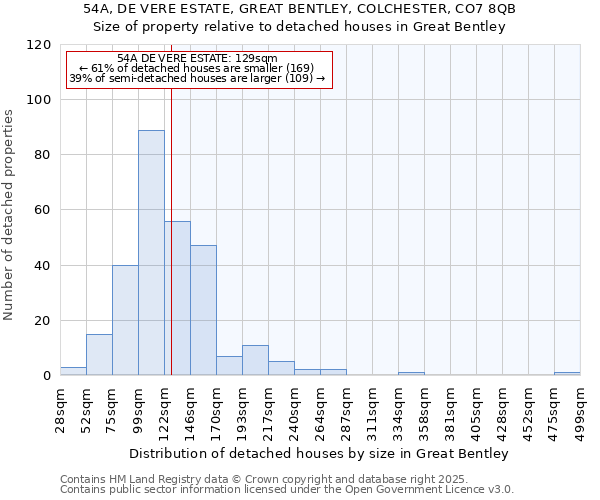 54A, DE VERE ESTATE, GREAT BENTLEY, COLCHESTER, CO7 8QB: Size of property relative to detached houses houses in Great Bentley