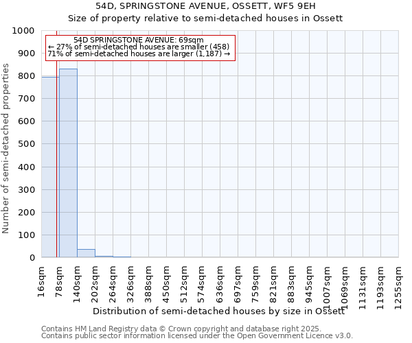 54D, SPRINGSTONE AVENUE, OSSETT, WF5 9EH: Size of property relative to semi-detached houses houses in Ossett