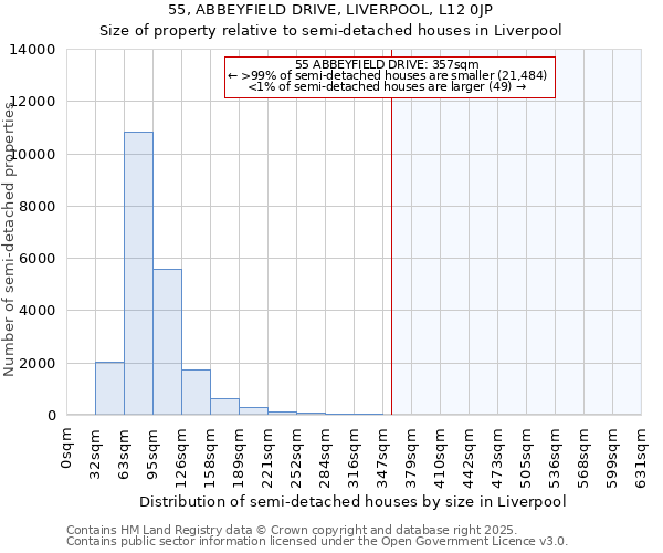 55, ABBEYFIELD DRIVE, LIVERPOOL, L12 0JP: Size of property relative to semi-detached houses houses in Liverpool