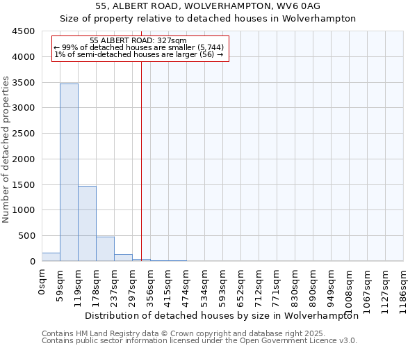 55, ALBERT ROAD, WOLVERHAMPTON, WV6 0AG: Size of property relative to detached houses houses in Wolverhampton