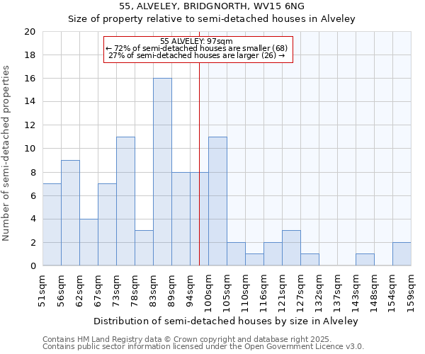 55, ALVELEY, BRIDGNORTH, WV15 6NG: Size of property relative to semi-detached houses houses in Alveley