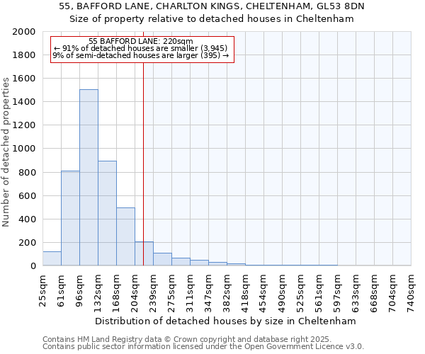 55, BAFFORD LANE, CHARLTON KINGS, CHELTENHAM, GL53 8DN: Size of property relative to detached houses houses in Cheltenham