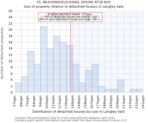 55, BEACONSFIELD ROAD, EPSOM, KT18 6HY: Size of property relative to detached houses houses in Langley Vale
