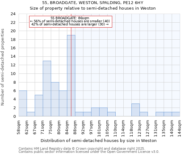55, BROADGATE, WESTON, SPALDING, PE12 6HY: Size of property relative to semi-detached houses houses in Weston