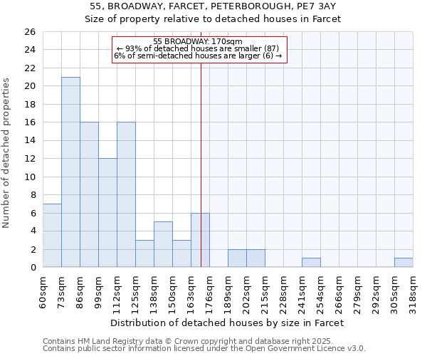 55, BROADWAY, FARCET, PETERBOROUGH, PE7 3AY: Size of property relative to detached houses houses in Farcet
