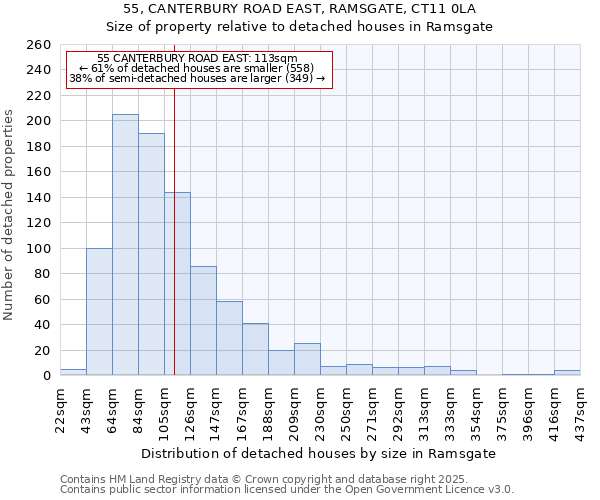 55, CANTERBURY ROAD EAST, RAMSGATE, CT11 0LA: Size of property relative to detached houses houses in Ramsgate