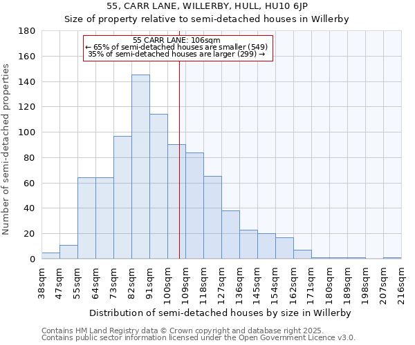 55, CARR LANE, WILLERBY, HULL, HU10 6JP: Size of property relative to semi-detached houses houses in Willerby
