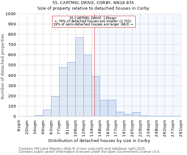 55, CARTMEL DRIVE, CORBY, NN18 8TA: Size of property relative to detached houses houses in Corby