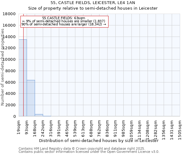 55, CASTLE FIELDS, LEICESTER, LE4 1AN: Size of property relative to semi-detached houses houses in Leicester
