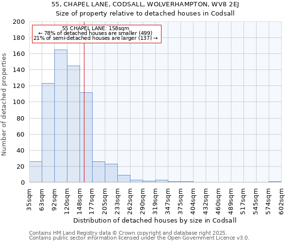 55, CHAPEL LANE, CODSALL, WOLVERHAMPTON, WV8 2EJ: Size of property relative to detached houses houses in Codsall