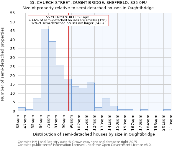 55, CHURCH STREET, OUGHTIBRIDGE, SHEFFIELD, S35 0FU: Size of property relative to semi-detached houses houses in Oughtibridge