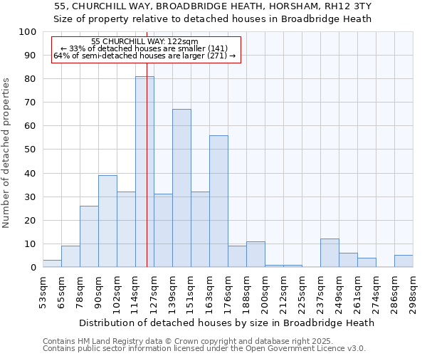 55, CHURCHILL WAY, BROADBRIDGE HEATH, HORSHAM, RH12 3TY: Size of property relative to detached houses houses in Broadbridge Heath