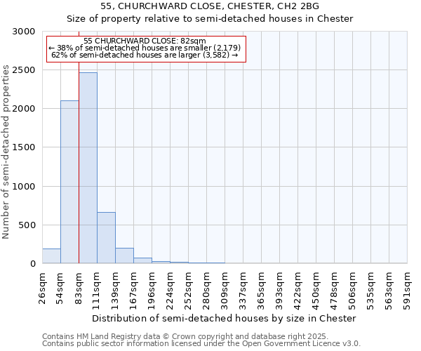 55, CHURCHWARD CLOSE, CHESTER, CH2 2BG: Size of property relative to semi-detached houses houses in Chester